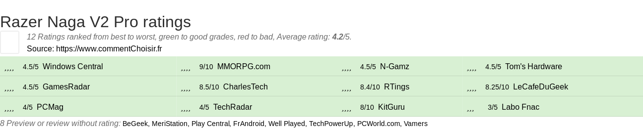 Ratings Razer Naga V2 Pro