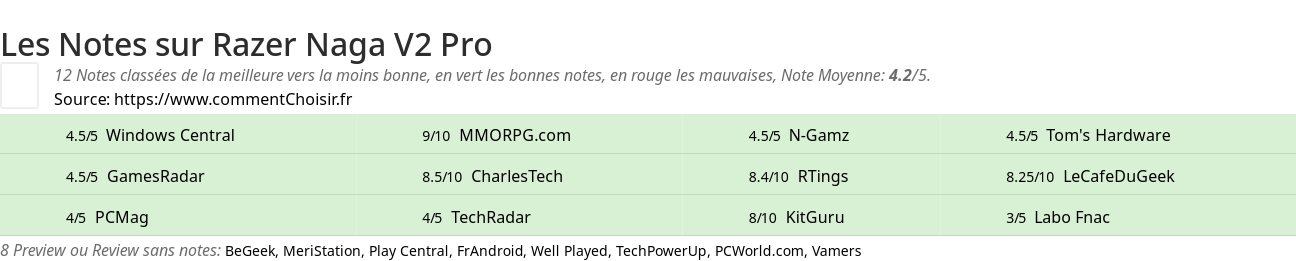 Ratings Razer Naga V2 Pro