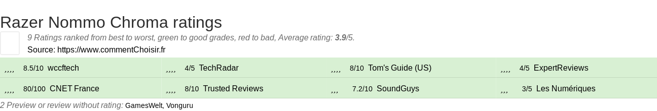 Ratings Razer Nommo Chroma