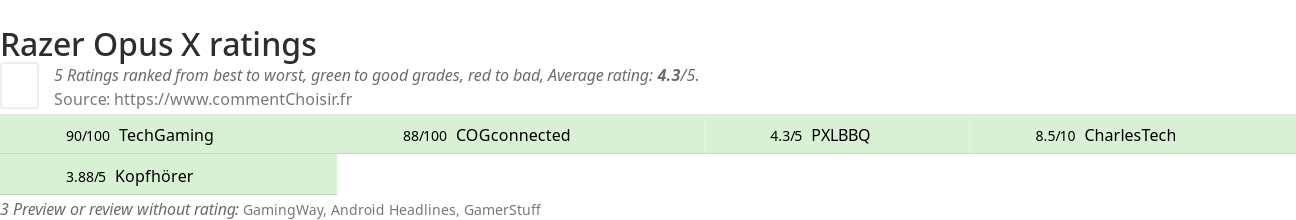 Ratings Razer Opus X