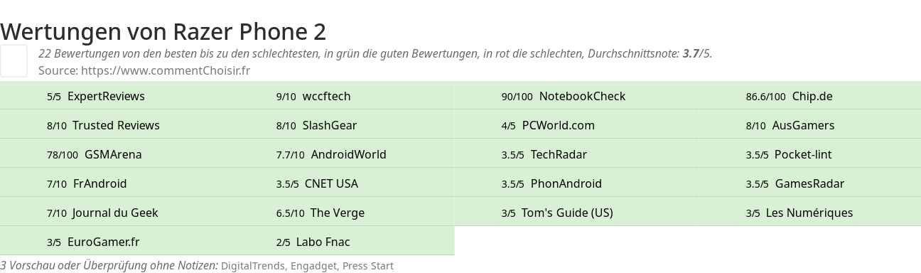 Ratings Razer Phone 2