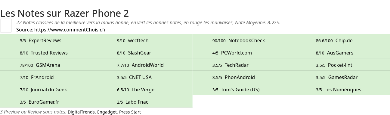 Ratings Razer Phone 2