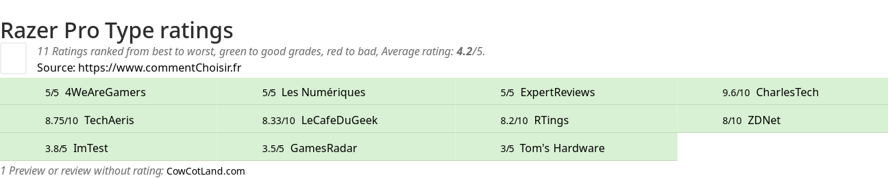 Ratings Razer Pro Type