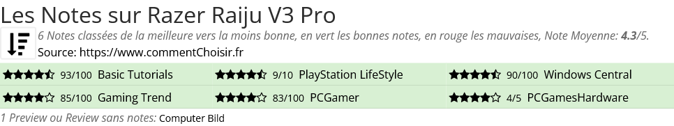 Ratings Razer Raiju V3 Pro