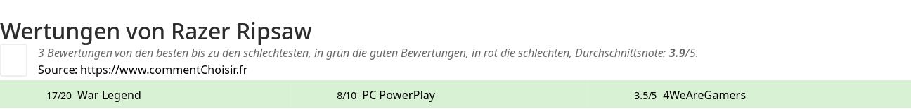 Ratings Razer Ripsaw