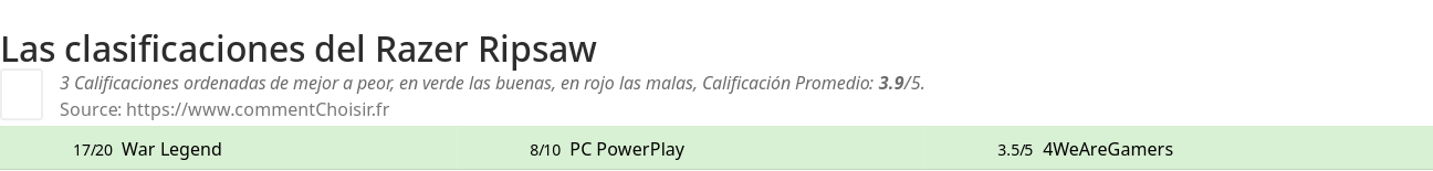 Ratings Razer Ripsaw