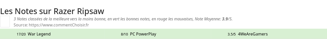Ratings Razer Ripsaw