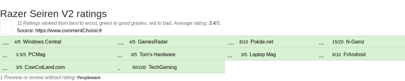 Ratings Razer Seiren V2