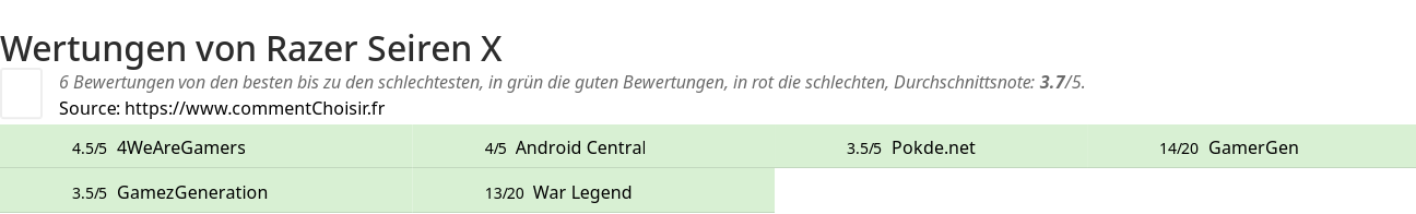 Ratings Razer Seiren X