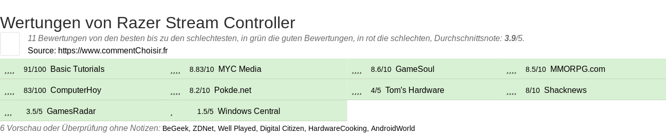 Ratings Razer Stream Controller