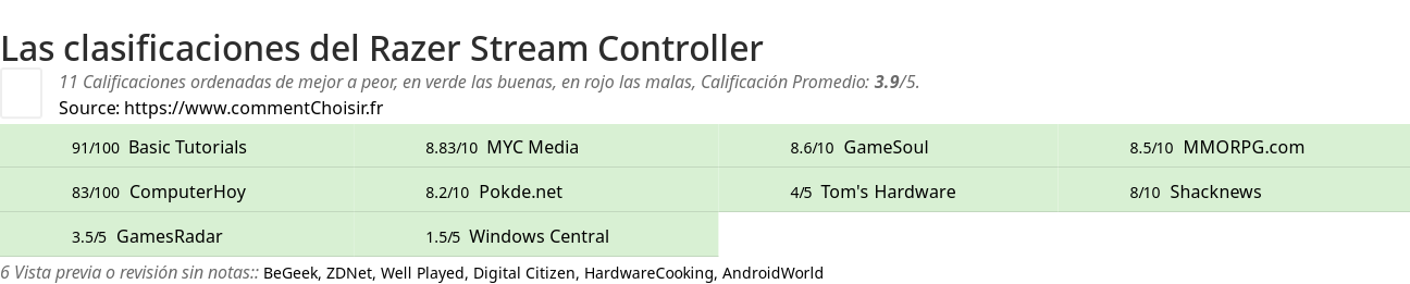 Ratings Razer Stream Controller