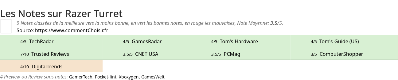 Ratings Razer Turret