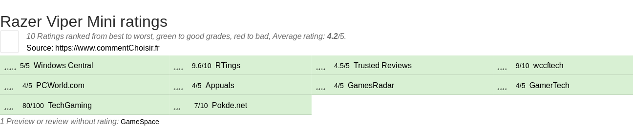 Ratings Razer Viper Mini