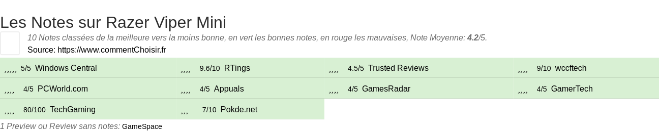 Ratings Razer Viper Mini