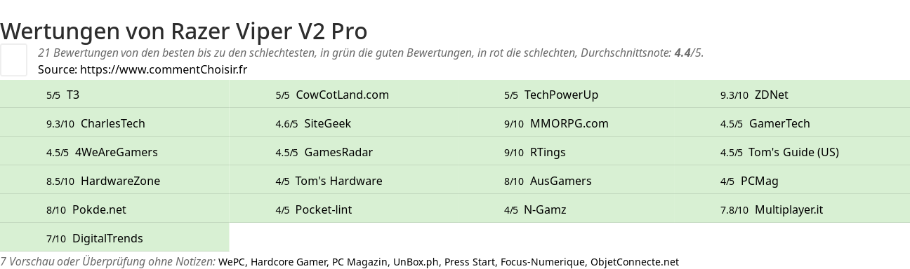 Ratings Razer Viper V2 Pro