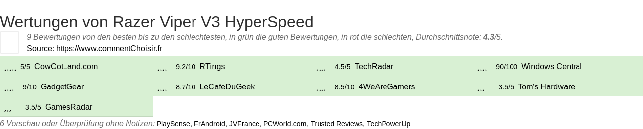 Ratings Razer Viper V3 HyperSpeed