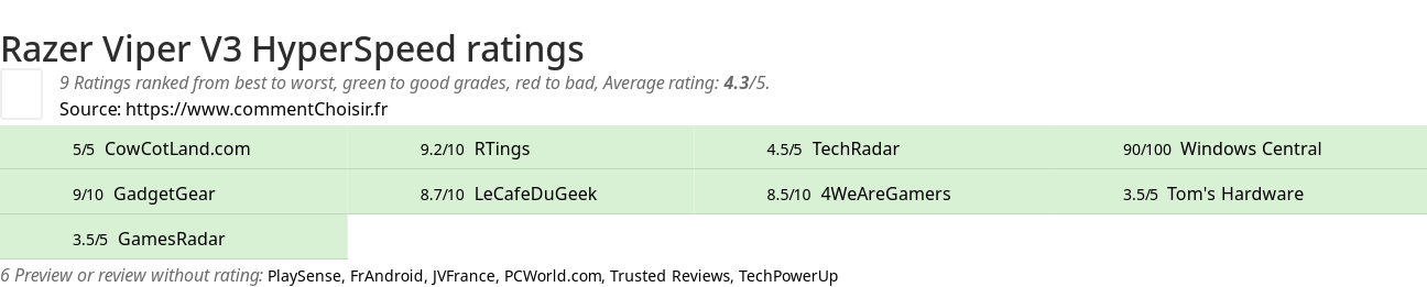 Ratings Razer Viper V3 HyperSpeed