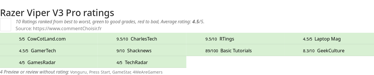 Ratings Razer Viper V3 Pro