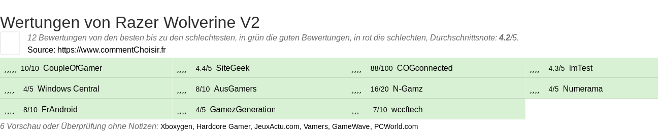 Ratings Razer Wolverine V2