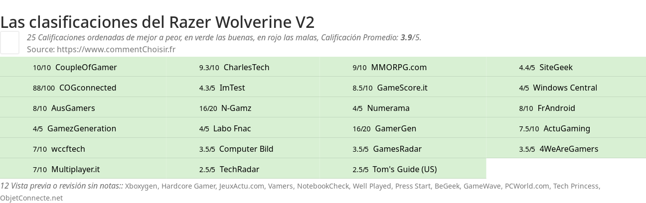 Ratings Razer Wolverine V2