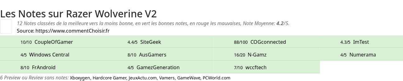 Ratings Razer Wolverine V2