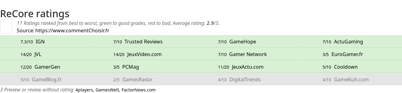 Ratings ReCore