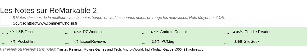 Ratings ReMarkable 2