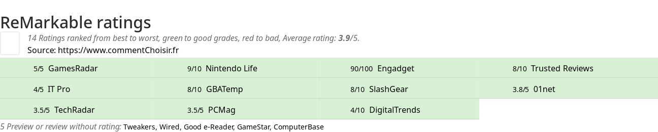 Ratings ReMarkable