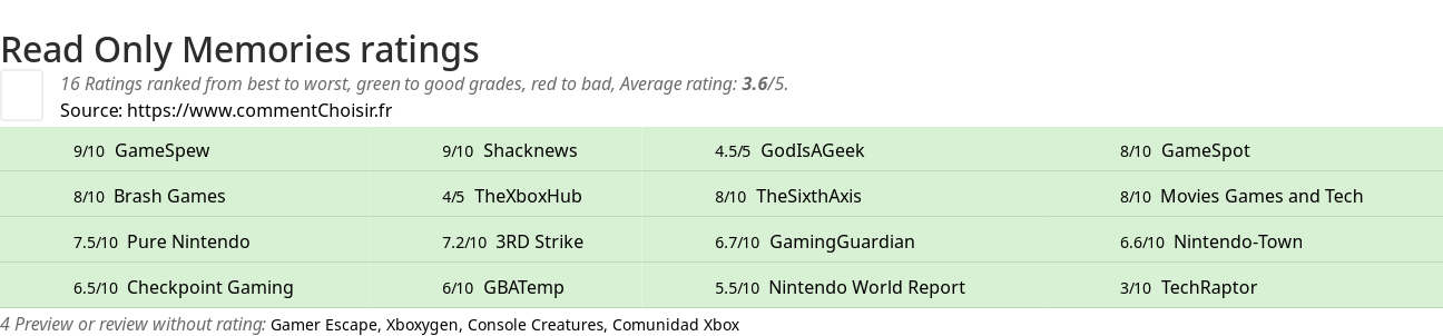 Ratings Read Only Memories