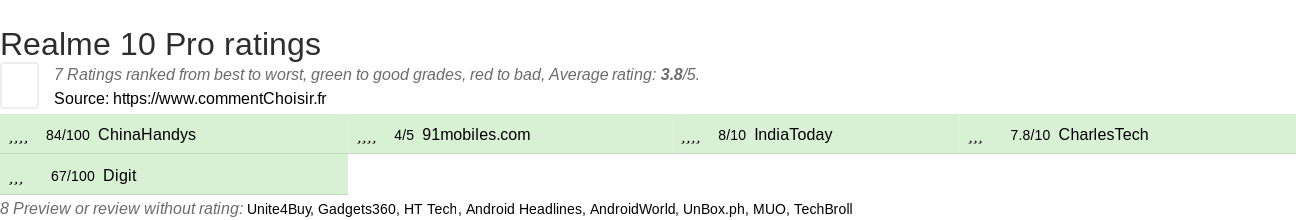 Ratings Realme 10 Pro