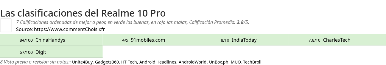 Ratings Realme 10 Pro