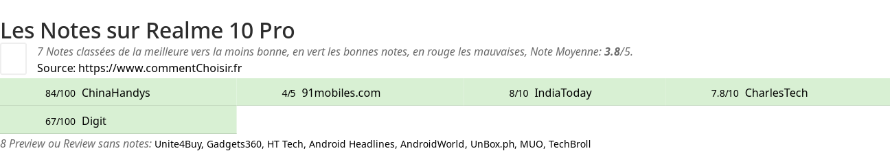 Ratings Realme 10 Pro