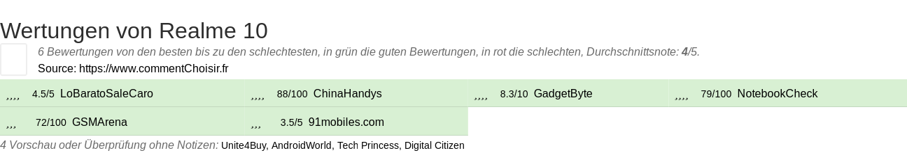 Ratings Realme 10