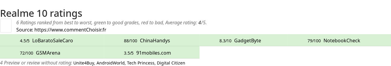 Ratings Realme 10