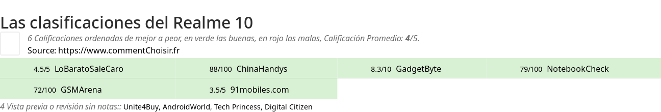 Ratings Realme 10