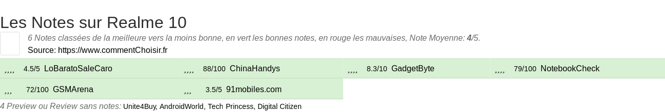 Ratings Realme 10