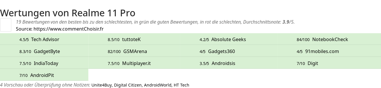 Ratings Realme 11 Pro