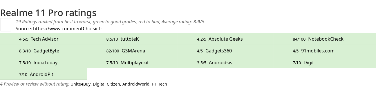 Ratings Realme 11 Pro