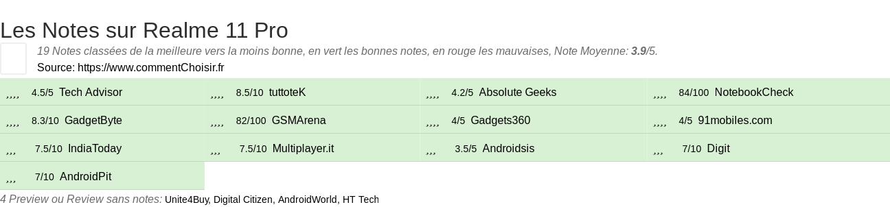 Ratings Realme 11 Pro