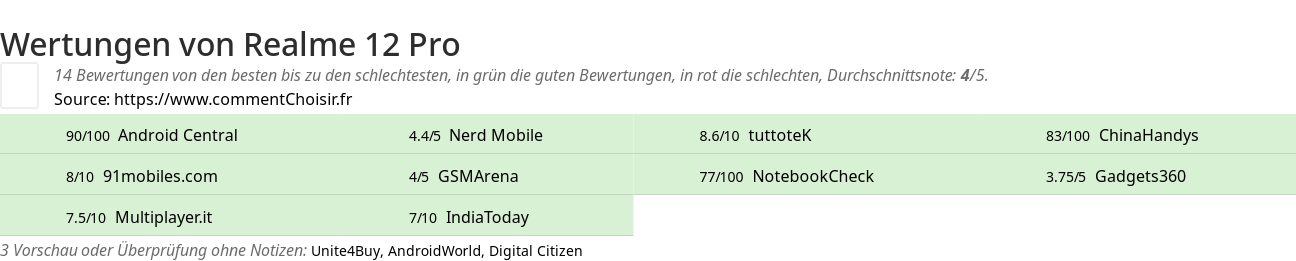 Ratings Realme 12 Pro