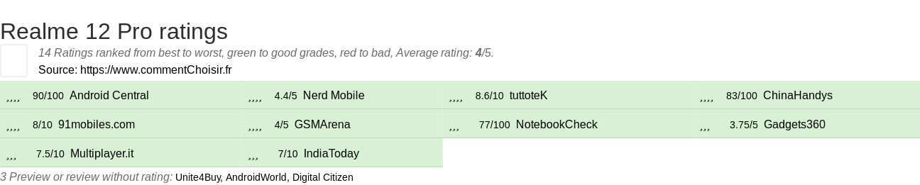 Ratings Realme 12 Pro