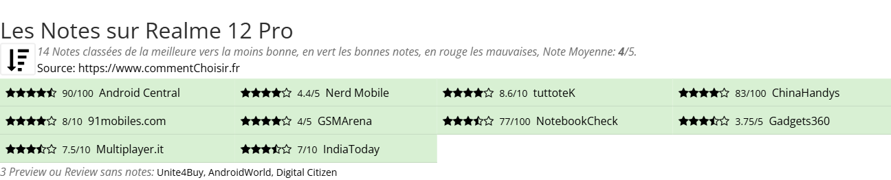 Ratings Realme 12 Pro