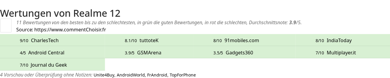 Ratings Realme 12