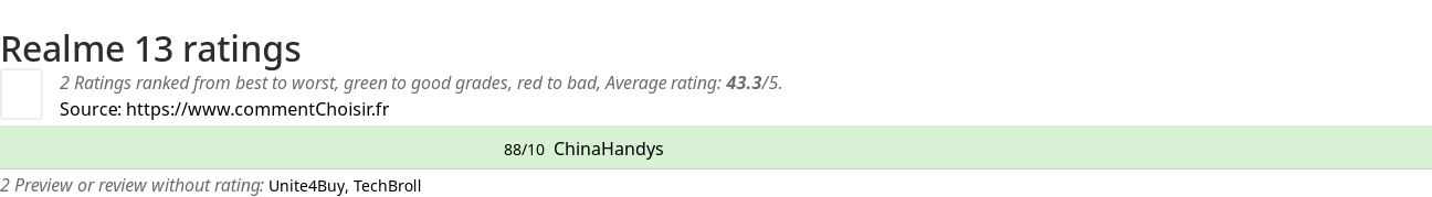 Ratings Realme 13
