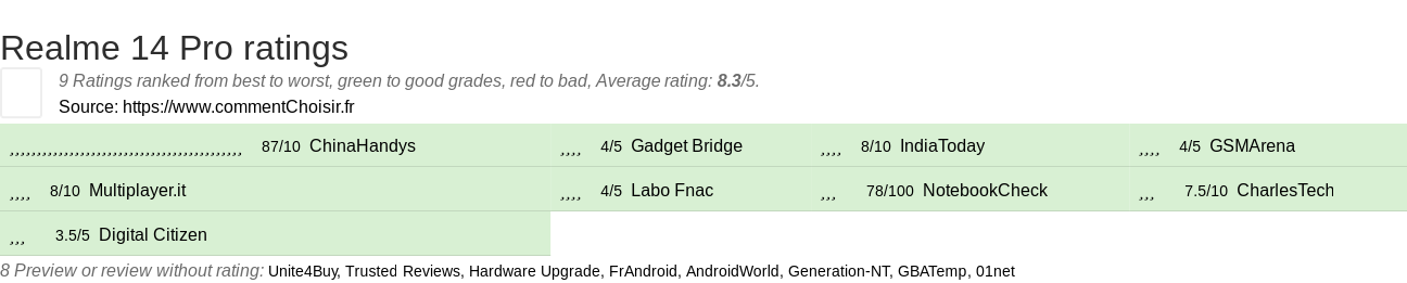 Ratings Realme 14 Pro
