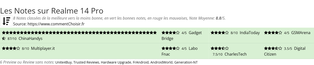 Ratings Realme 14 Pro