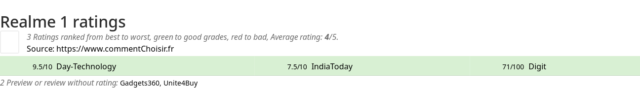 Ratings Realme 1