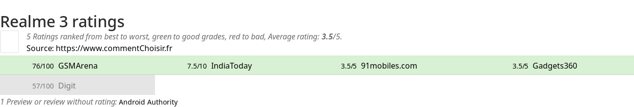 Ratings Realme 3