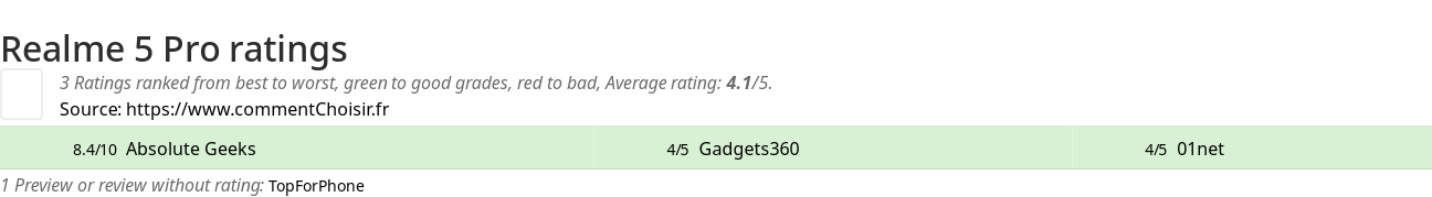 Ratings Realme 5 Pro