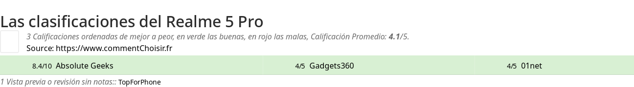 Ratings Realme 5 Pro